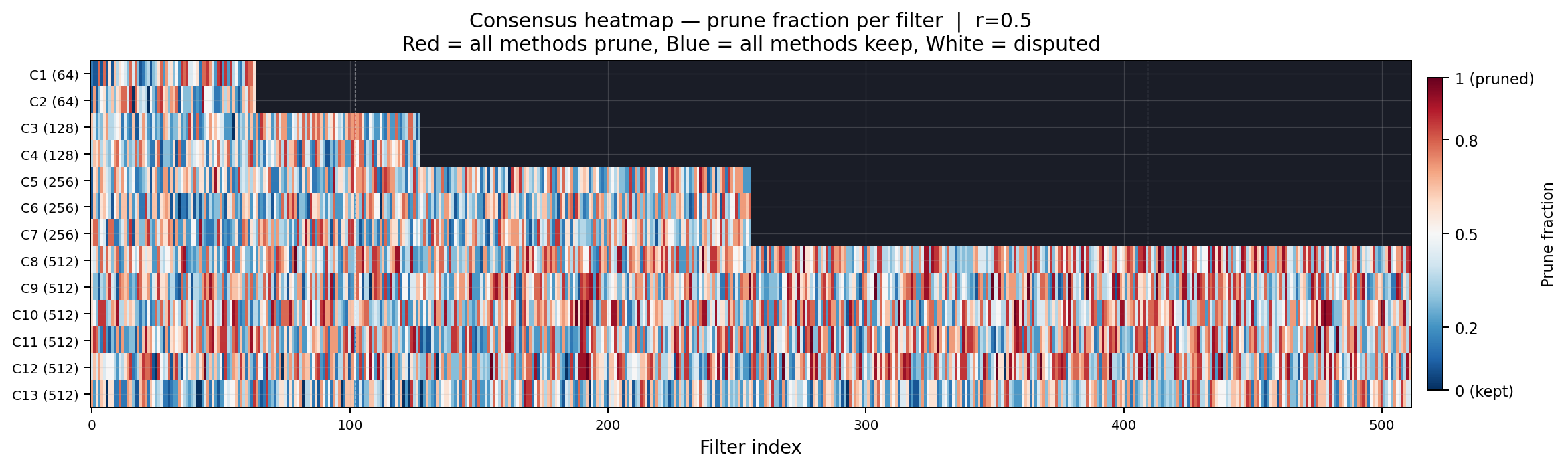Cross-method consensus heatmap at r = 0.5 across the 13 conv layers of VGG-16. Red = every method prunes a filter, blue = every method keeps it, white = methods disagree.